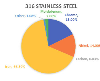 316 Stainless Steel