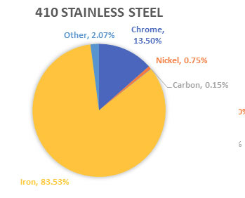 410 Stainless Steel