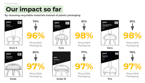 The percentage of recyclable materials for all our ovens