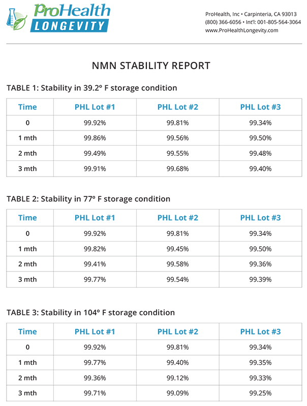 ProHealth’s NMN supplements are stable without refrigeration for at least six months