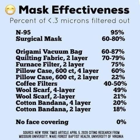 Mask effectiveness