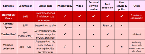 comparison table, concierge service, commission, jewellery 