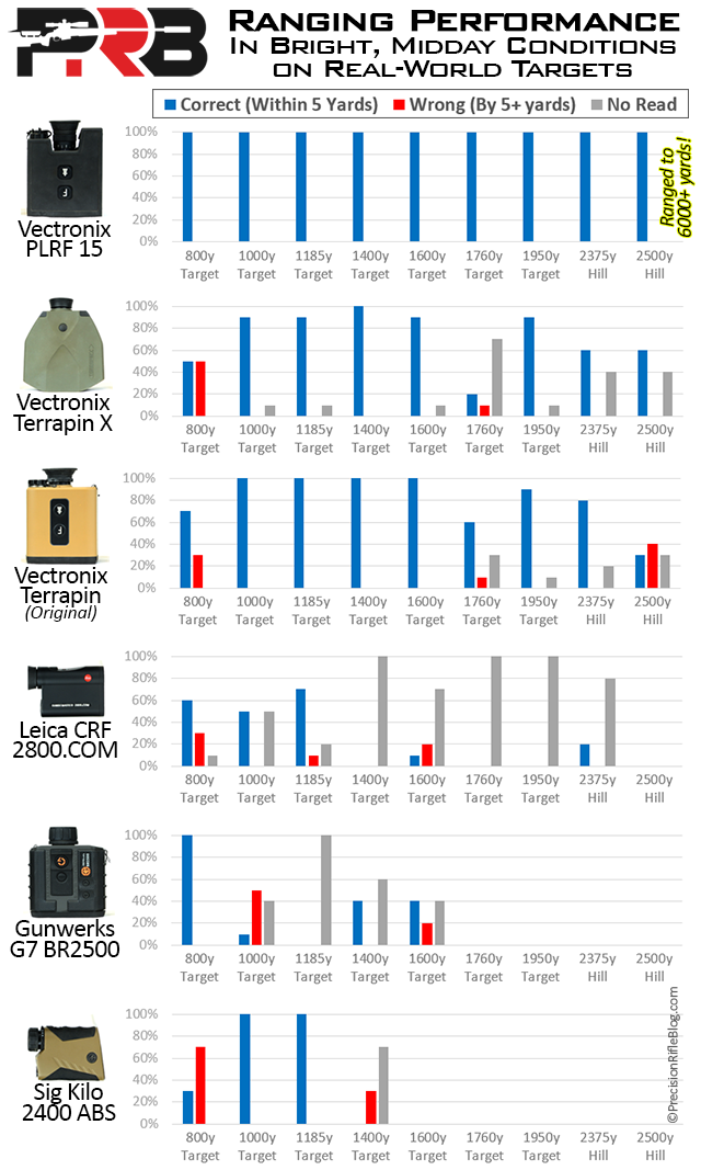 Pocket Rangefinder Review Results