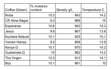 Density and % Moisture Content Chart