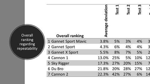 In order of variance and reliability Overall ranking  •	Gannet Sport for Mavic (3.8% ) •	Gannet Sport (4.3%) •	Gannet X Sport (XS) (5.5 %) •	Cannon 1 (13.0%) •	Sky Rigger (17.3%) •	Du Bro (21.8%) •	Cannon 2 (22.3%)  Final Thoughts  The max load given in these tests do not translate to the max the drone can fly with that particular release, this is determined by mounting position (central or not), weather conditions, tackle used, release device max variance and also the pilot skill level. A release that is poorly mounted off centre, with a poor repeatability will drastically reduce the drones safe load limit. As point of reference on a Phantom we recommend that a Gannet Sport be set to release at approximately 200-300g heavier than the total bait load even 400g if you want to fly to over 400m or if it is a bit windy on the day, so to fly 800g you will need to set it to roughly 1,1kg -1,2kg, this is to compensate for wind and line & reel drag. At this high setting you absolutely have to rely on a very precise release as if the variance is just a little too high your drone could easily be pulled under. On the smaller drones the setting variance become significantly more critical, this as they have less reserve power to compensate for a poorly designed release.