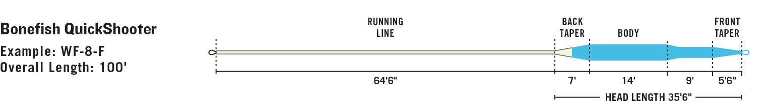 RIO Bonefish Quickshooter line taper diagram