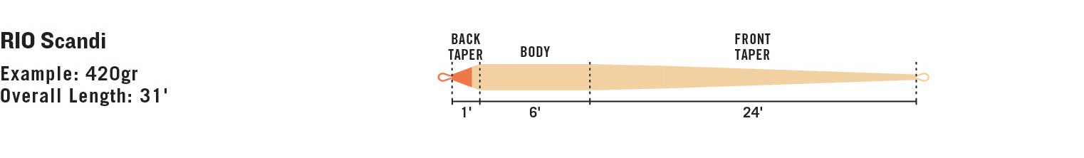 RIO Scandi taper diagram