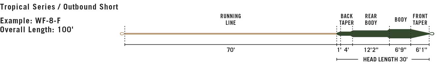 RIO Outbound Tropical Short line taper diagram