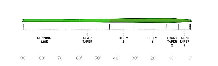 Scientific Anglers Mastery Series Trout line taper diagram