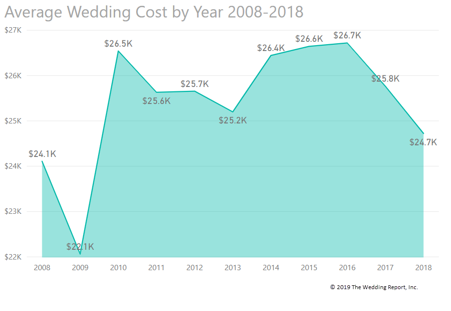 2018 Average Wedding Cost