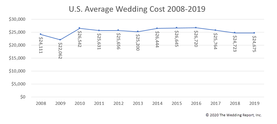 2019 Average Wedding Cost