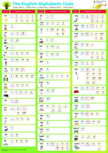 Floppy Phonics Sounds and Letters Stage 1-5 Sound and Letter Posters P