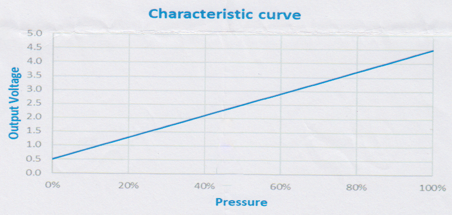 Ziel Brake Pressure Sensor M10 100bar graph