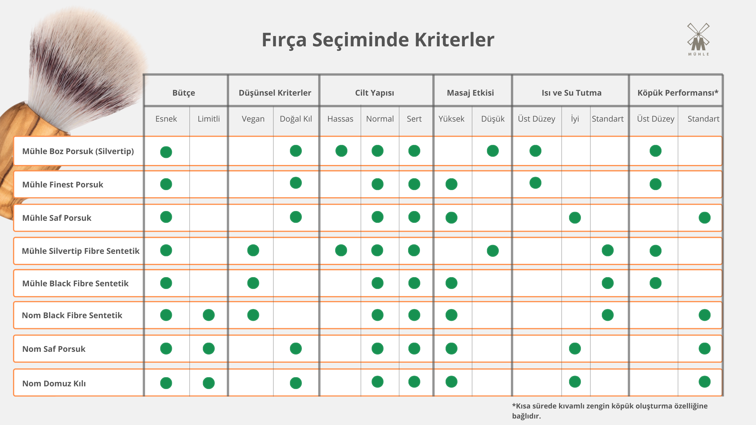 Tıraş Fırçası Seçiminde Kriterler