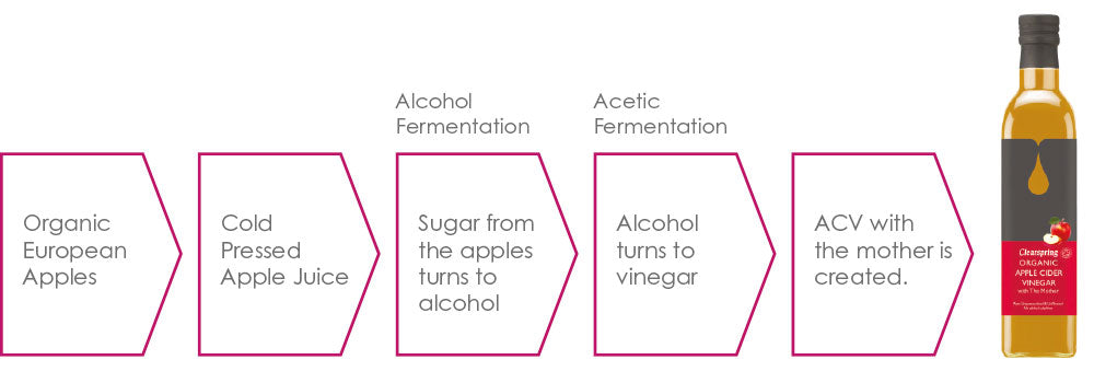 ACV Production Process