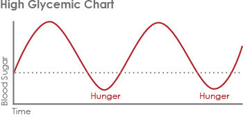 High Glycemic Chart
