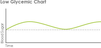 Low Glycemic Chart