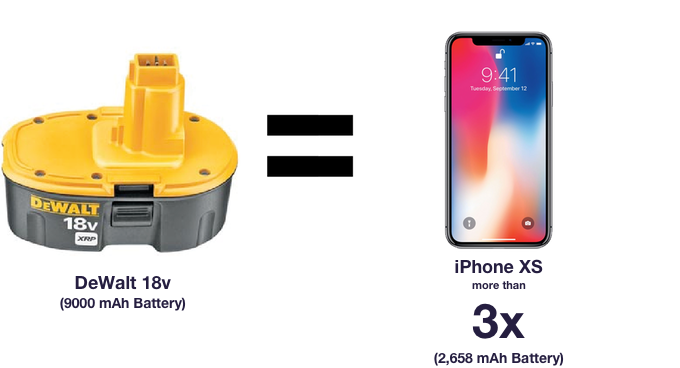 Your DeWalt 18v battery will charge an iPhone XS more than three times with PoweriSite.