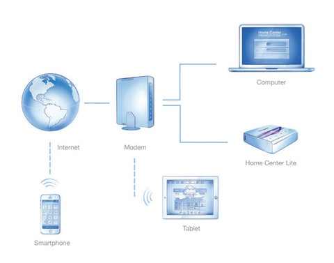 Fibaro Home Center Lite Z-Wave Smart Home Controller FGHCL System Design