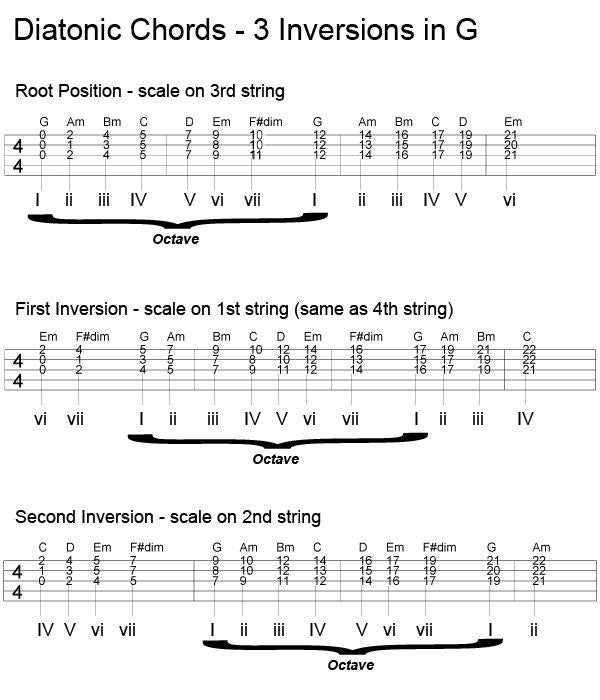 5 string banjo chord inversion banjo tab chart