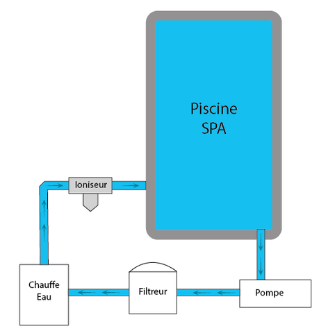 Comment fonctionne un ioniseur d'eau?