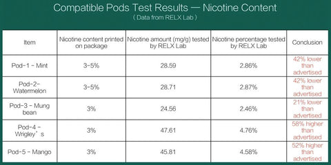 Compatible pods’ nicotine content does not match the packaging