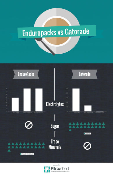 EnduroPacks Electrolyte Hydration vs. Gatorade