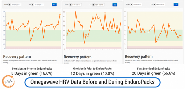 HRV Tests Show Higher Rates Of Recovery