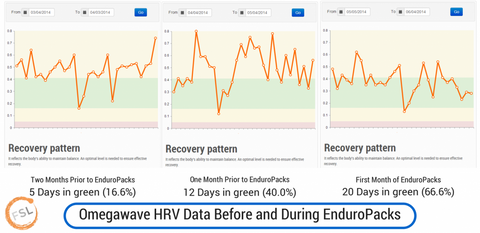 HRV results show improvement in recovery during endurance training 