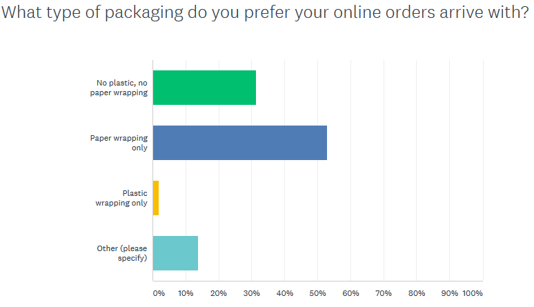 Surya Australia Survey - Online Packaging