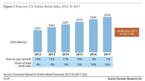 Chart showing sales growth