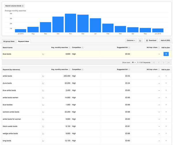 Google Keyword Planner Results