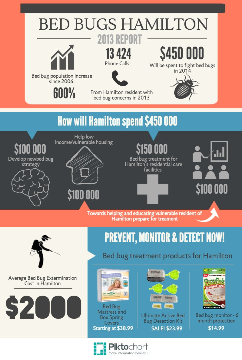 Bed bugs Hamilton - Inforgraphic & bed bug product suggestion