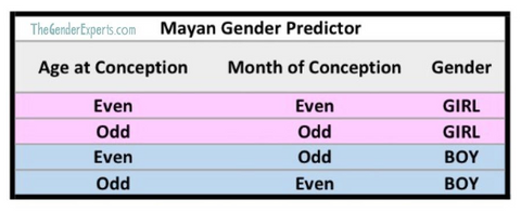 How to use Mayan Gender Prediction Chart