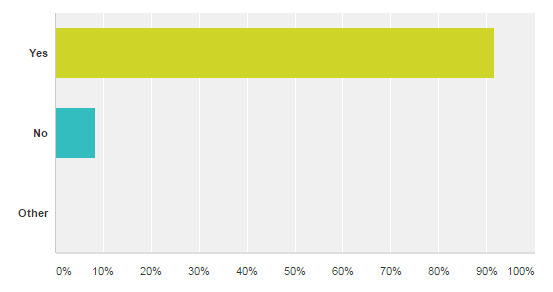 Peanut Ball Survey - Have you used your peanut ball yet?