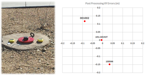 Post-processing results