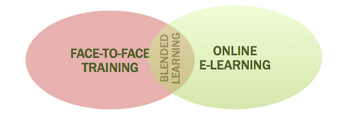 Blended Learning Venn Diagram
