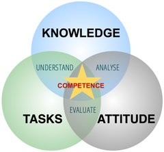 Competency-based training Venn diagram: knowledge, tasks, attitude