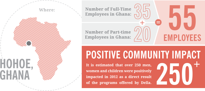 Positive community impact of Della in Ghana