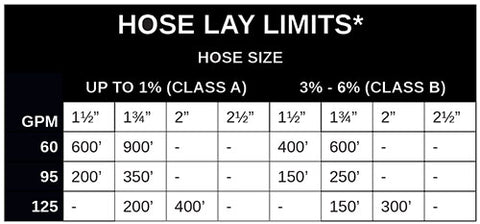 Hose Lay limits