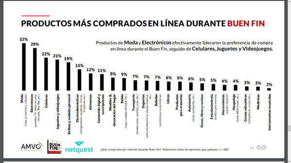 Productos más vendidos en El Buen Fin de semana