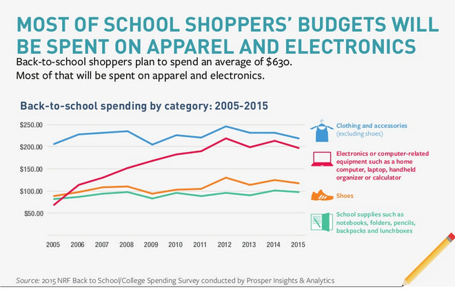 Tendencias de compra regreso a clases