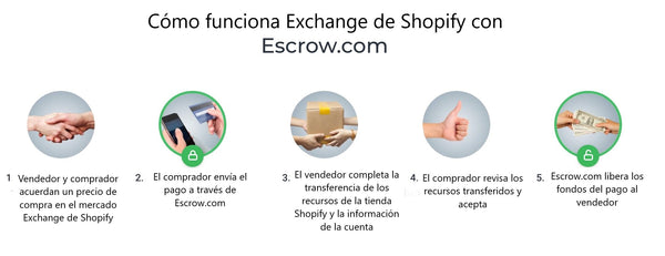 Exchange y Scrow.com
