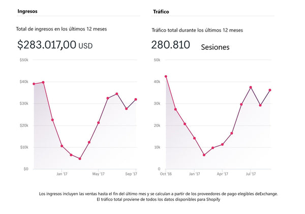 Exchange ingresos y tráfico