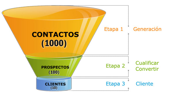 Embudos de venta ejemplos