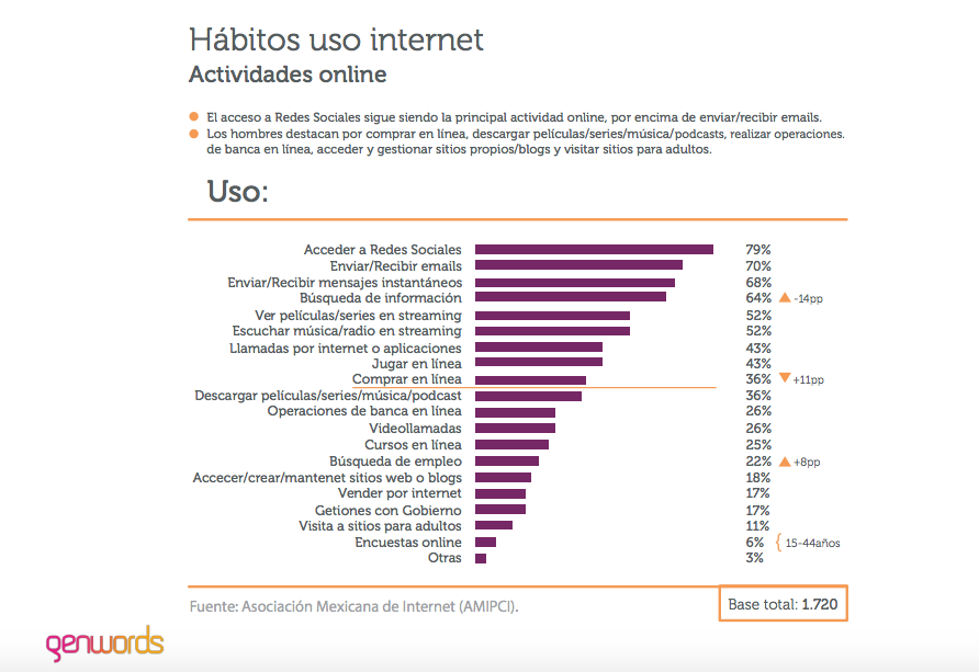 hábitos de uso de internet en Mexico