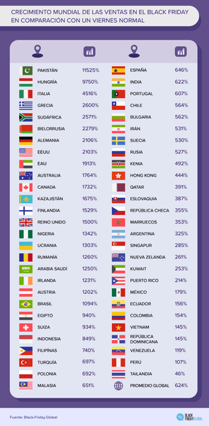 Lista de países con datos sobre el Black Friday