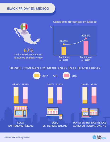Ilustración sobre datos del BFCM en México