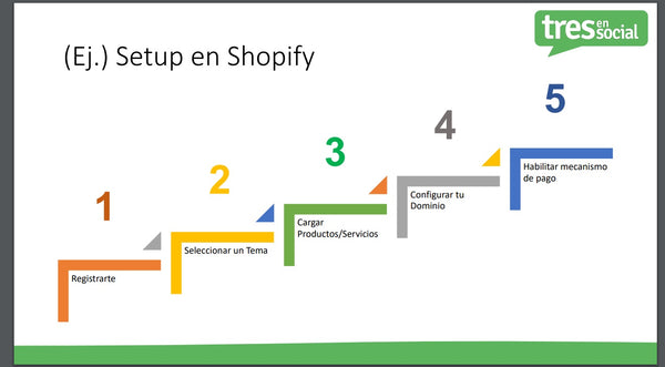Como se puede apreciar en la esquemática, Shopify está pensado para ser de uso fácil, intuitivo y rápido. Lo cual la convierte en una plataforma de ecommerce ideal para probar la viabilidad de cualquier proyecto de negocio