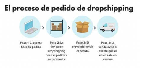 como empezar a hacer dropshipping